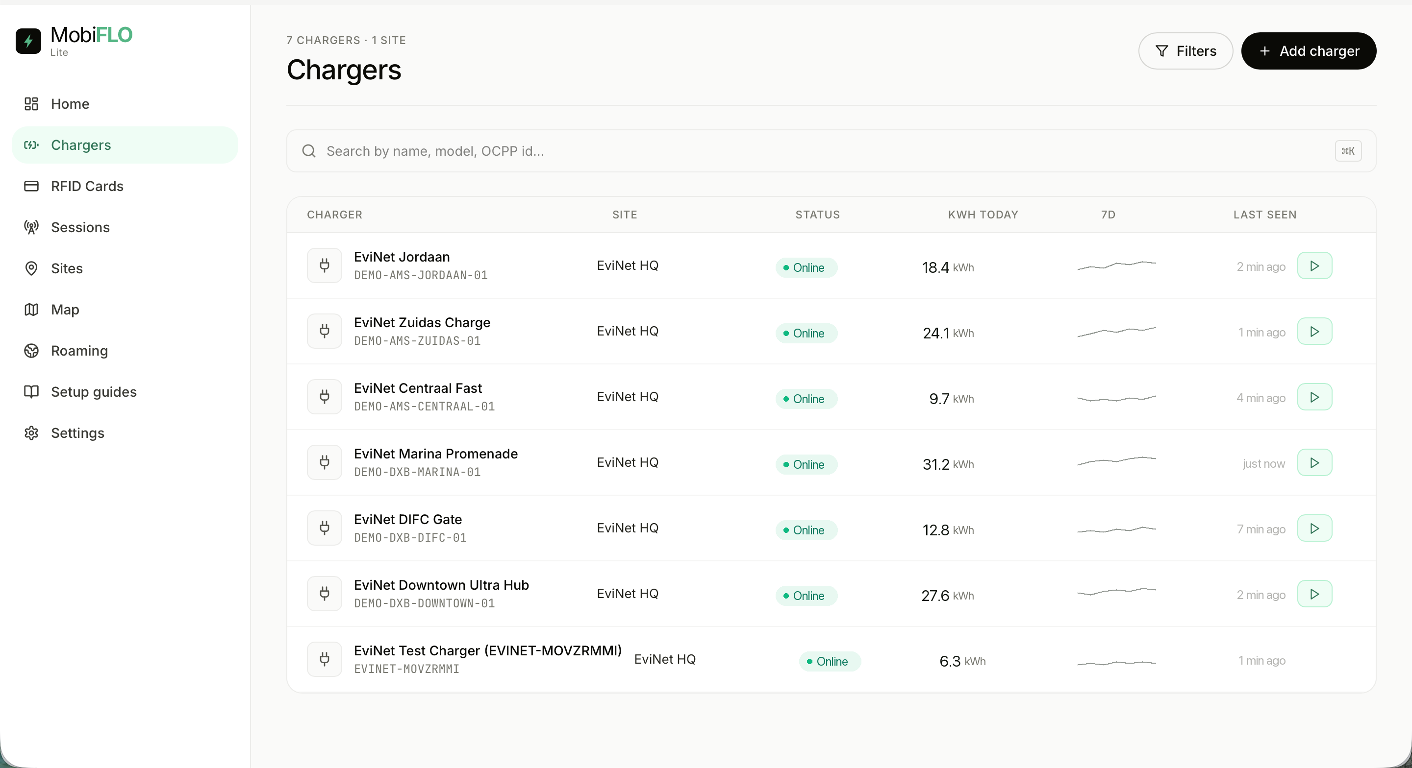 The MobiFLO charger list showing chargers across a site with online status, energy delivered today, a seven-day trend and last-seen times